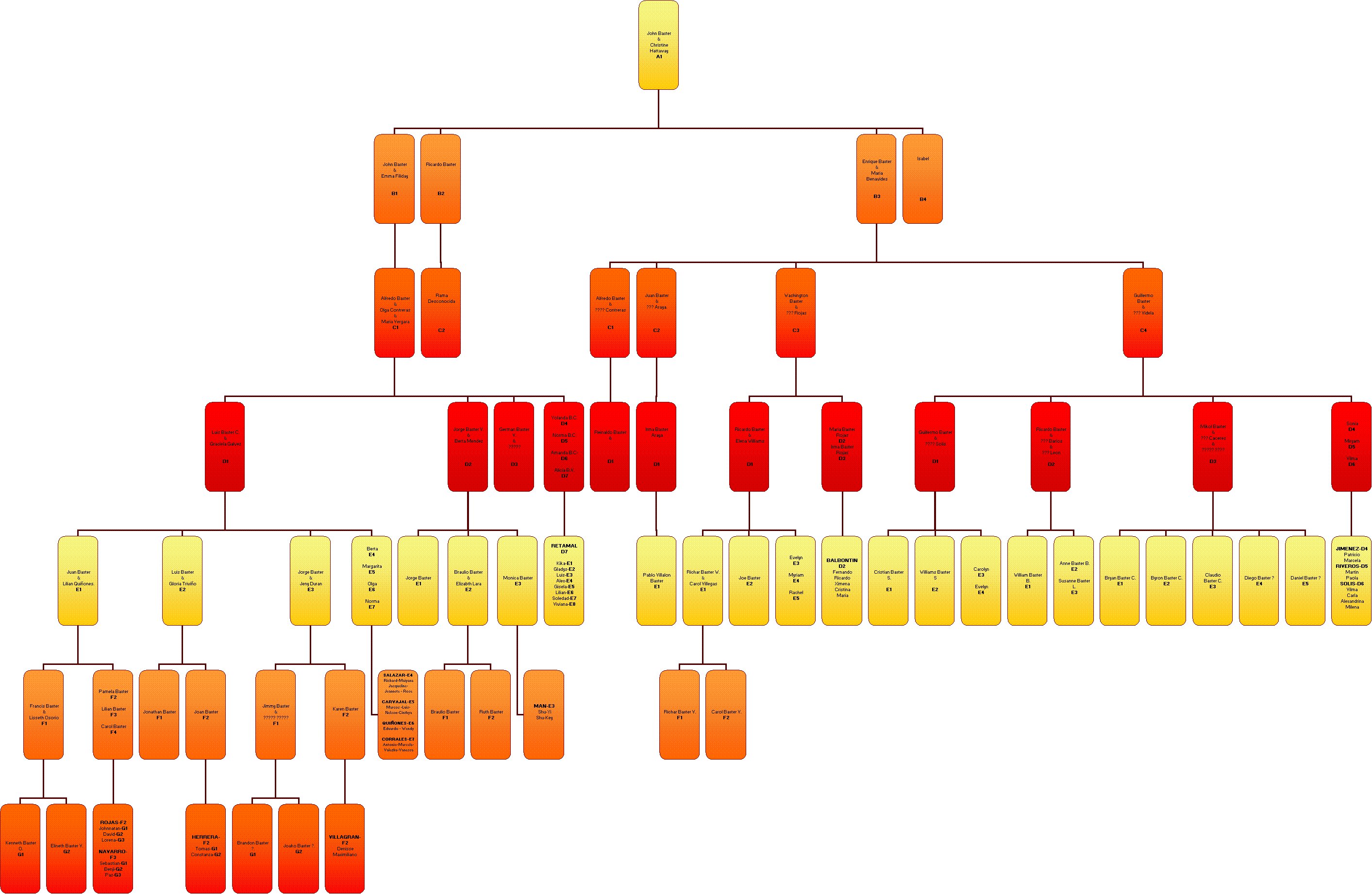 Organigrama